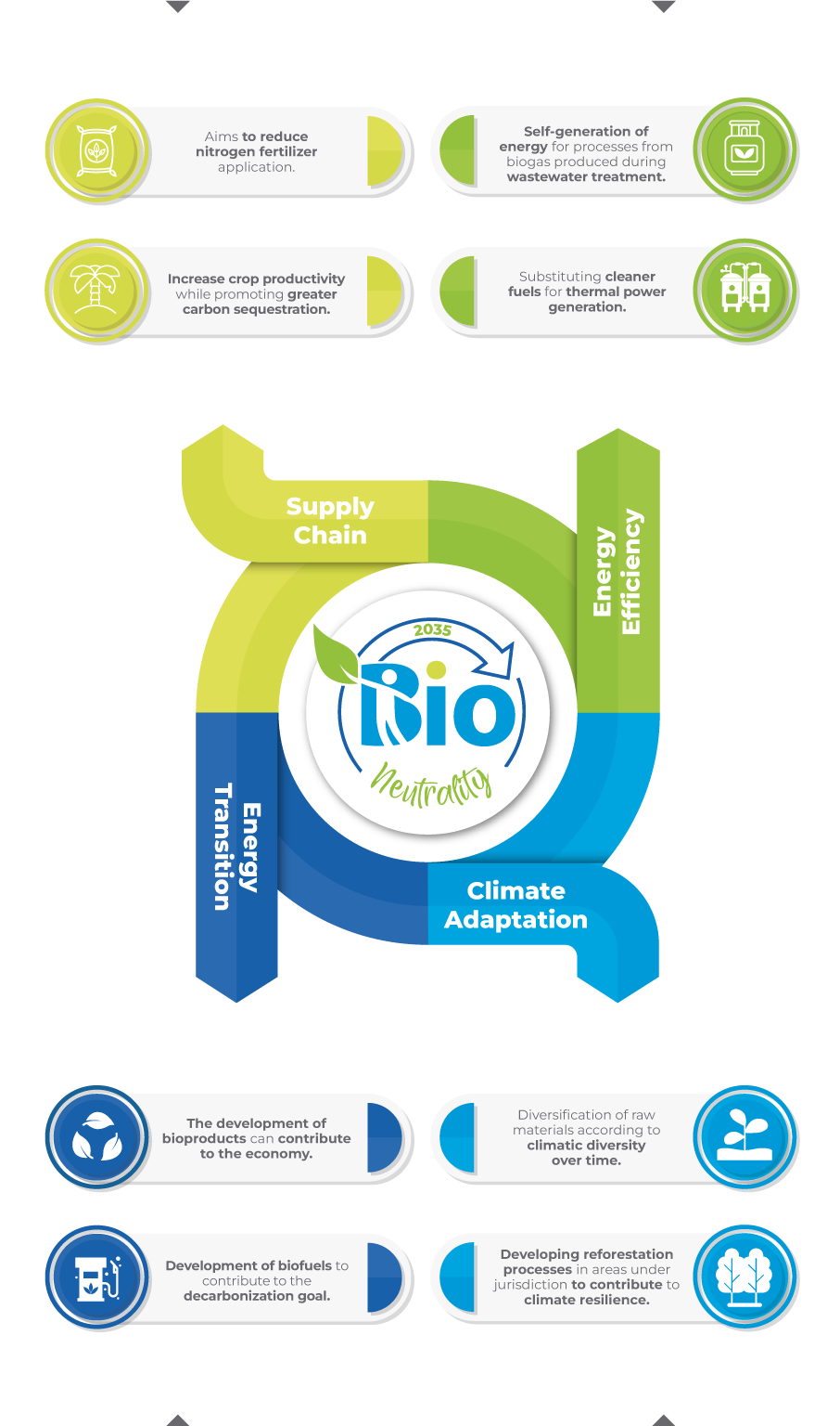 The Climate Action Policy for Bio Neutrality  BioD