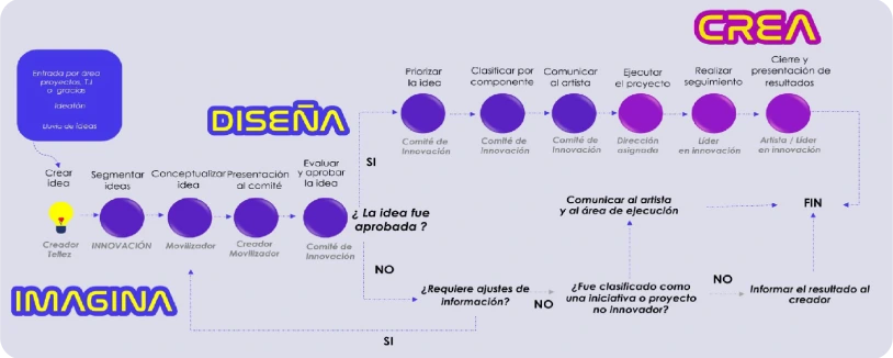 Flujo del proceso CardioCrea